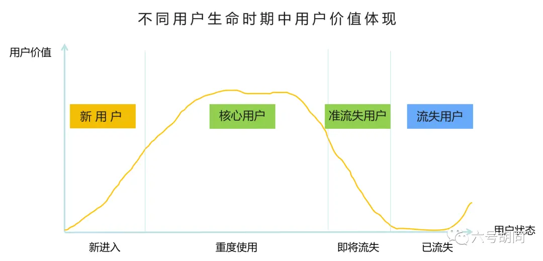 【真·万字长文】系统的聊一聊产品的留存策略 第3张