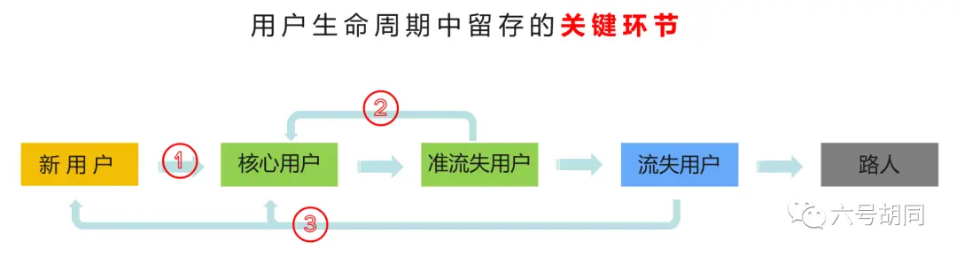【真·万字长文】系统的聊一聊产品的留存策略 第5张