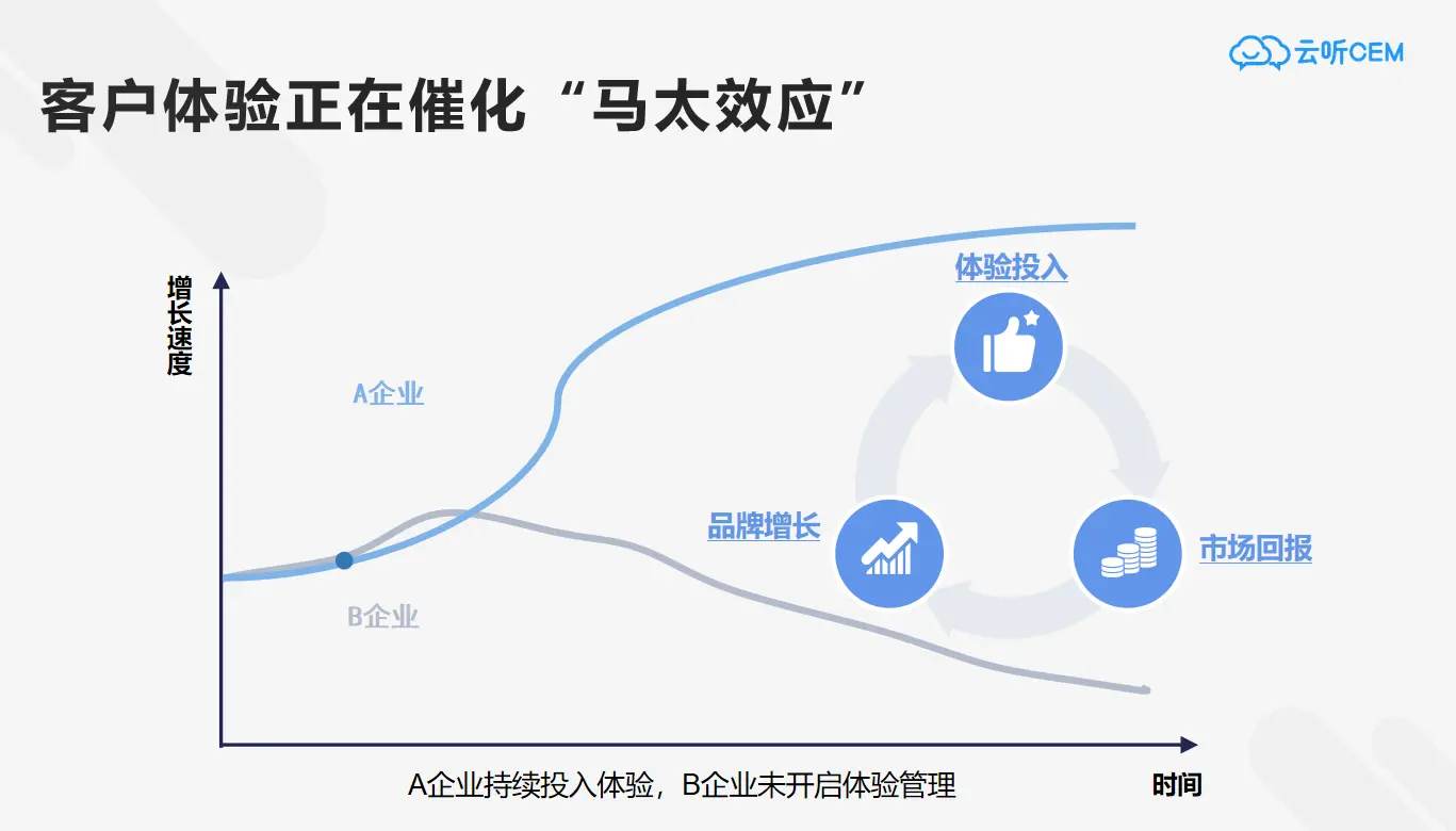 几何倍数的市值增长源于对客户体验的重视 第3张