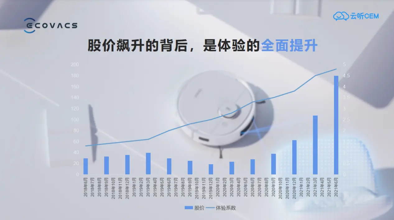 几何倍数的市值增长源于对客户体验的重视 第7张