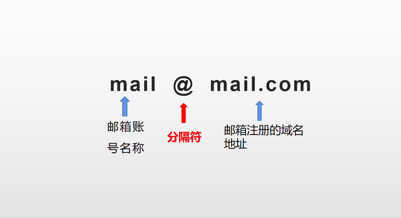 邮箱格式怎么写？电子邮箱格式怎么写才是正确的？ 第1张