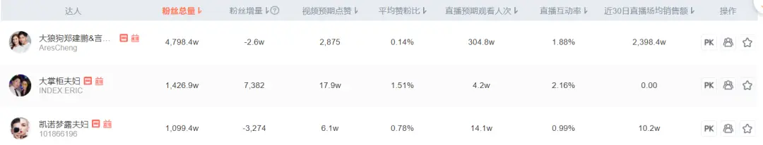直播带货的尽头是“夫妻店”？ 第15张