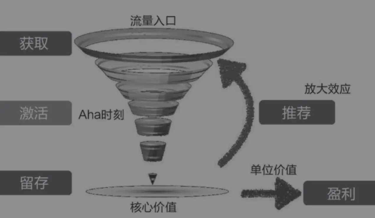 从增长产品角度出发，如何迈出增长第一步 第3张