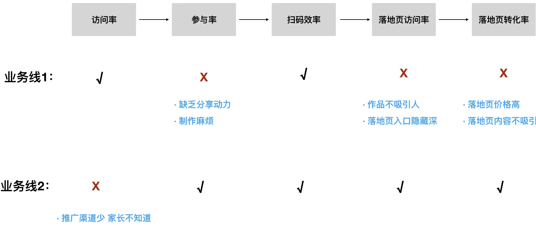 从增长产品角度出发，如何迈出增长第一步 第13张