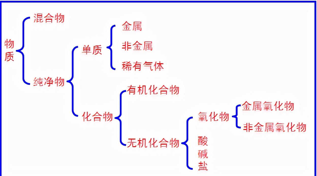纯净物举例50个，让你明白什么是纯净物，世界上存在纯净物吗？ 第3张
