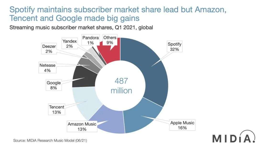 付费用户突破5000万，YouTube Music能改变全球音乐流媒体格局吗？ 第7张