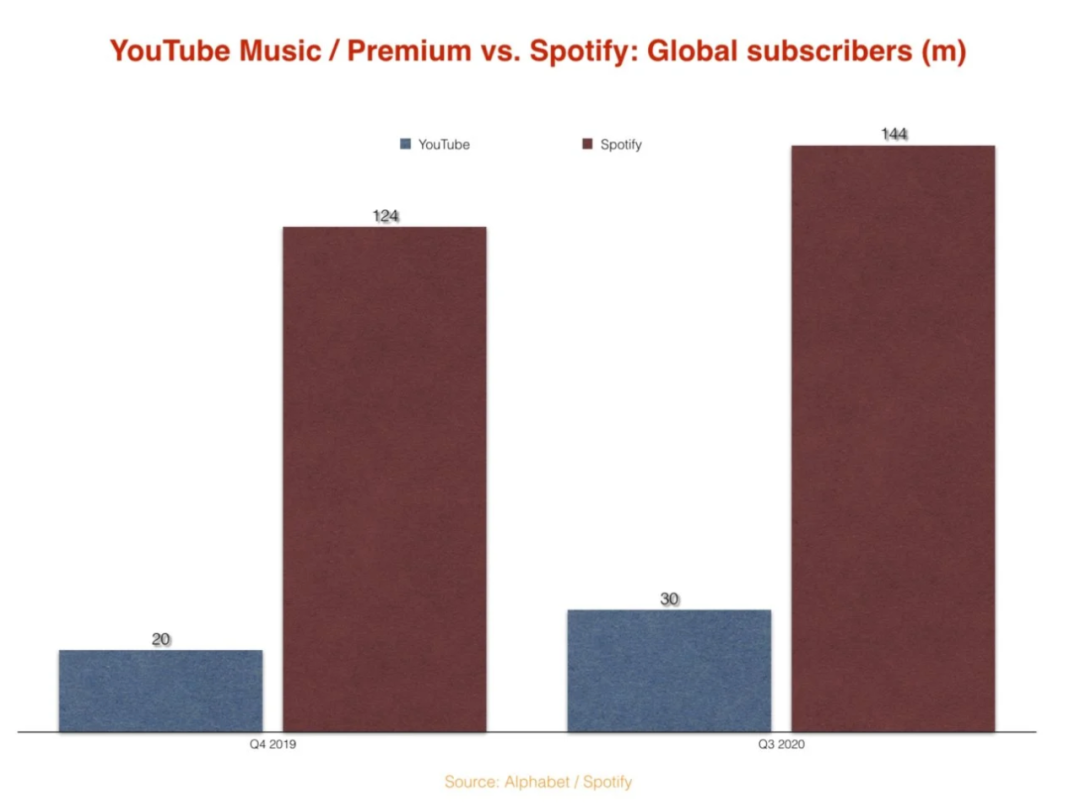 付费用户突破5000万，YouTube Music能改变全球音乐流媒体格局吗？ 第11张