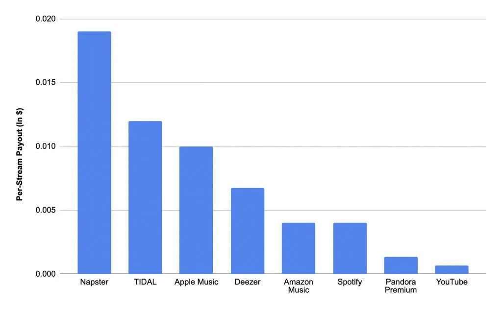 付费用户突破5000万，YouTube Music能改变全球音乐流媒体格局吗？ 第17张
