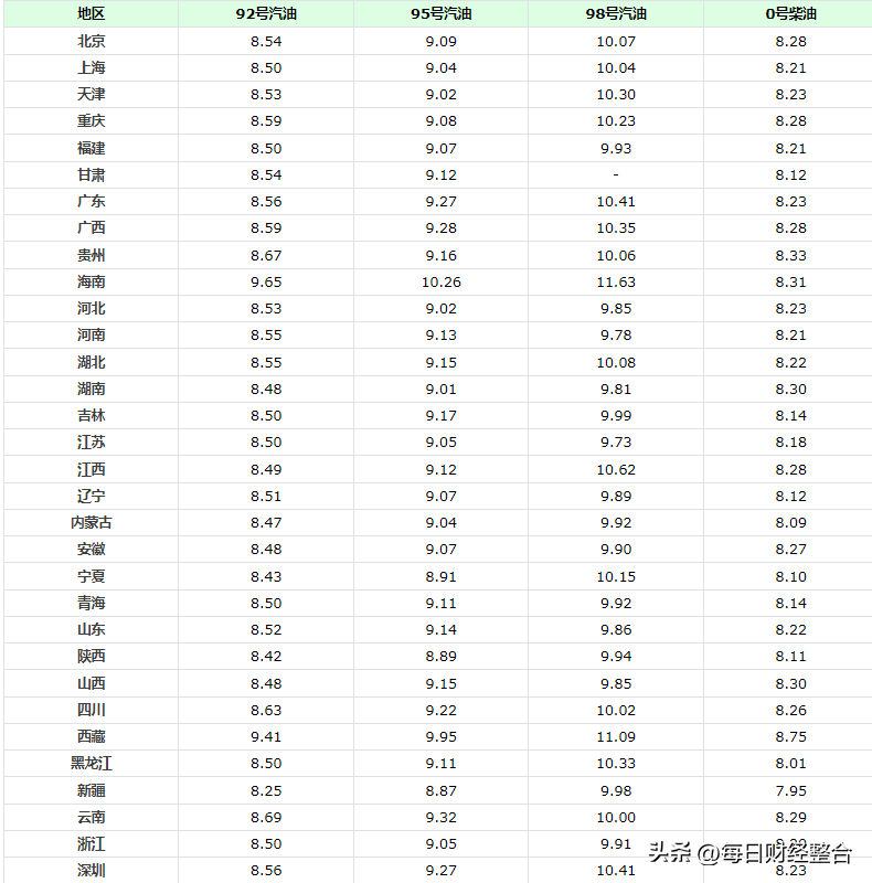 油价调整信息：今天8月5日，各地加油站调整后92、95号汽油售价 第9张