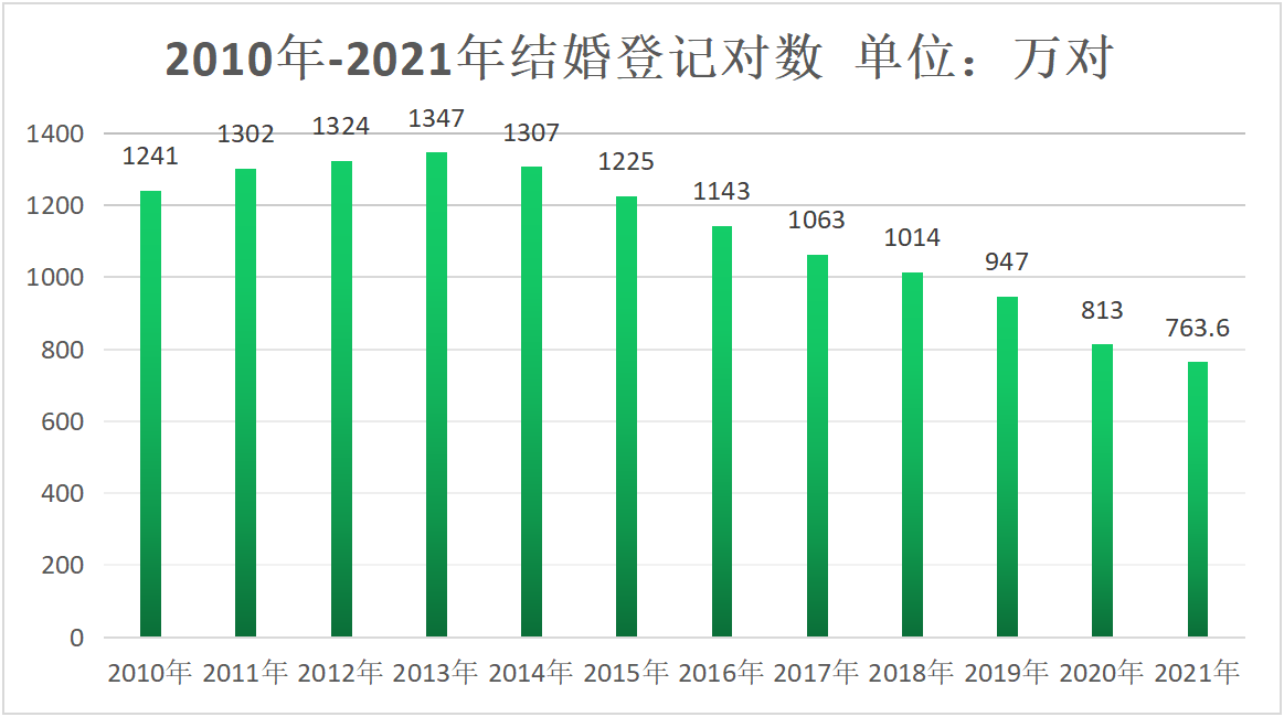 2022人口负增长或成定局？年轻人不结婚、不生娃，房地产谁来撑？ 第3张