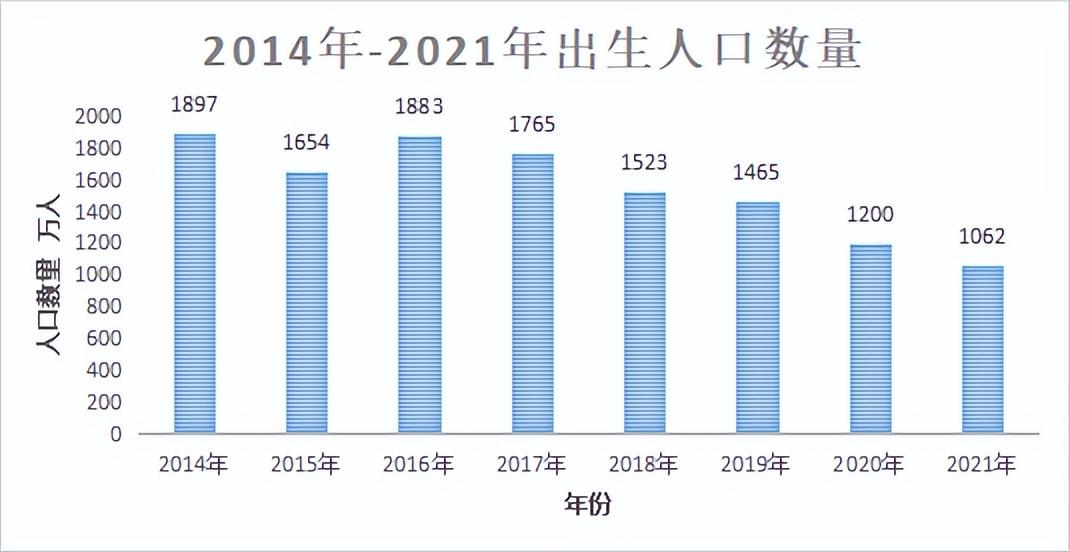 2022人口负增长或成定局？年轻人不结婚、不生娃，房地产谁来撑？ 第7张