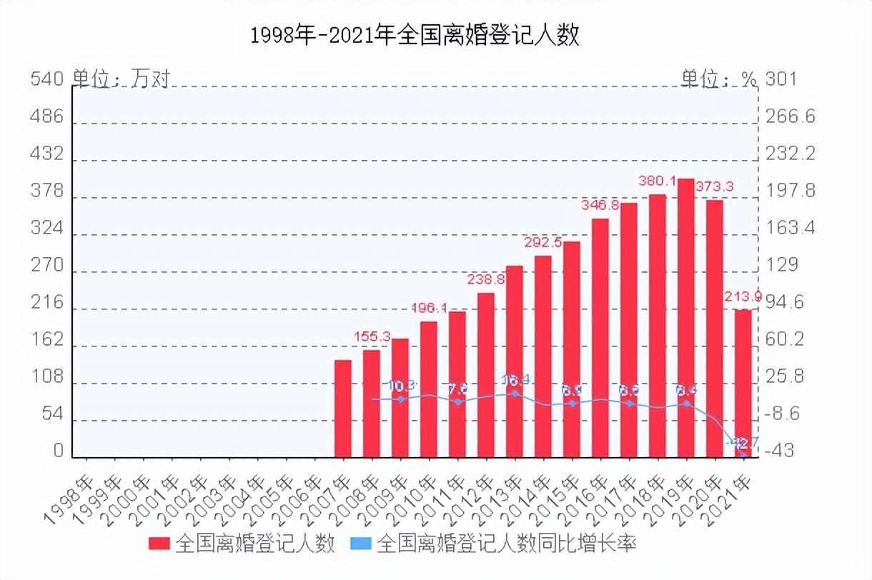 2022人口负增长或成定局？年轻人不结婚、不生娃，房地产谁来撑？ 第11张