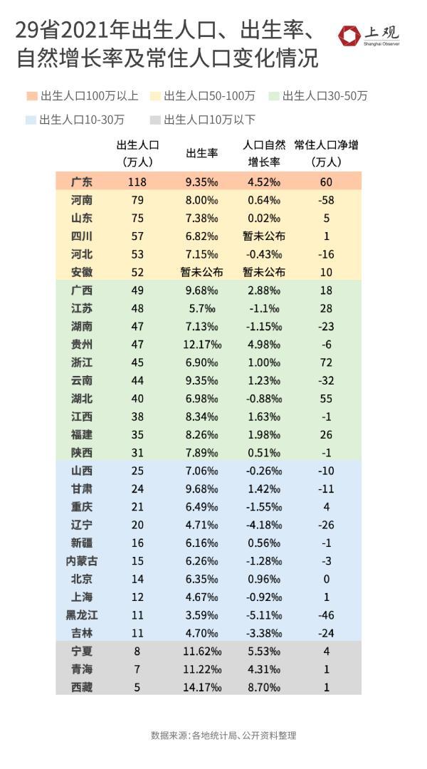 多省市人口出生率降低。为何二胎、三胎政策下出生人口仍在下滑 第1张
