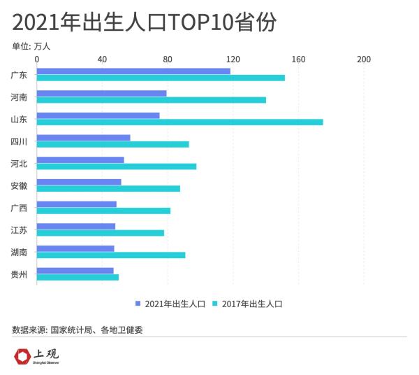 多省市人口出生率降低。为何二胎、三胎政策下出生人口仍在下滑 第3张