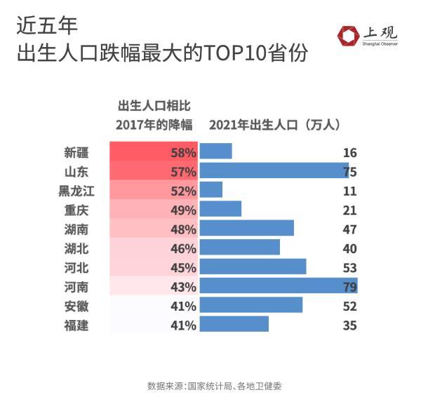 多省市人口出生率降低。为何二胎、三胎政策下出生人口仍在下滑 第5张