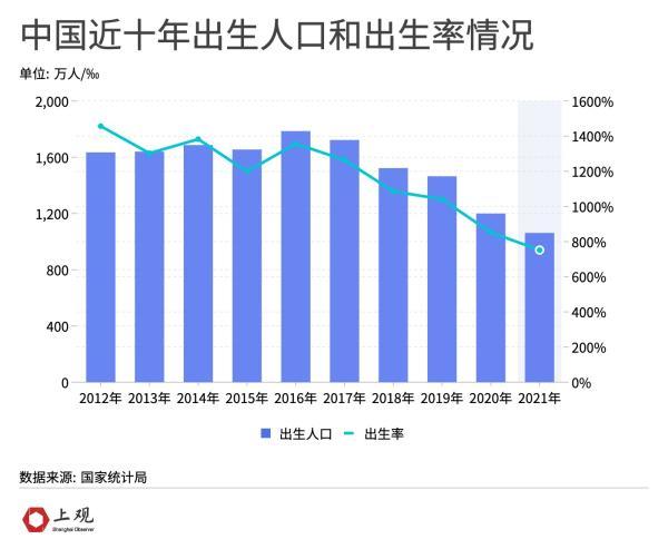 多省市人口出生率降低。为何二胎、三胎政策下出生人口仍在下滑 第7张
