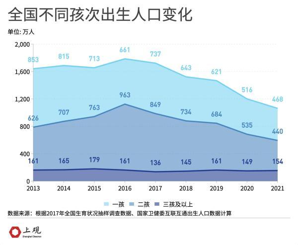 多省市人口出生率降低。为何二胎、三胎政策下出生人口仍在下滑 第11张