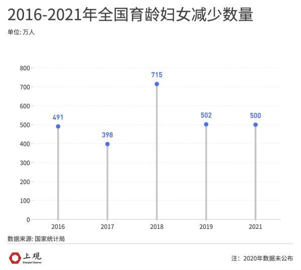 多省市人口出生率降低。为何二胎、三胎政策下出生人口仍在下滑 第13张