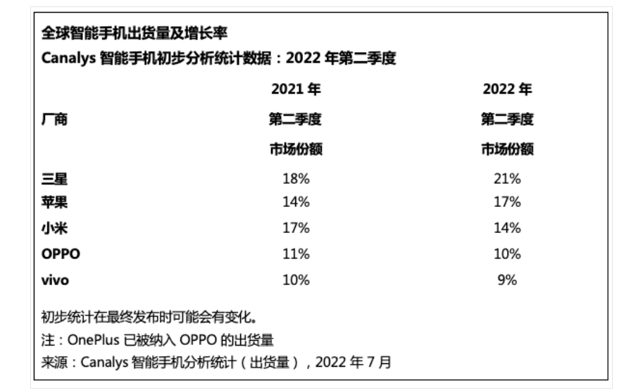 卖不动了，国产手机销量大减 第5张