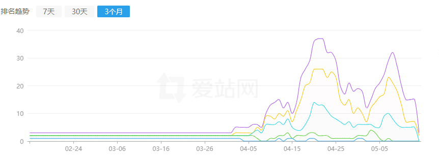 记录一次网站降权的排查与处理？ 第3张