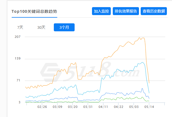 记录一次网站降权的排查与处理？ 第7张