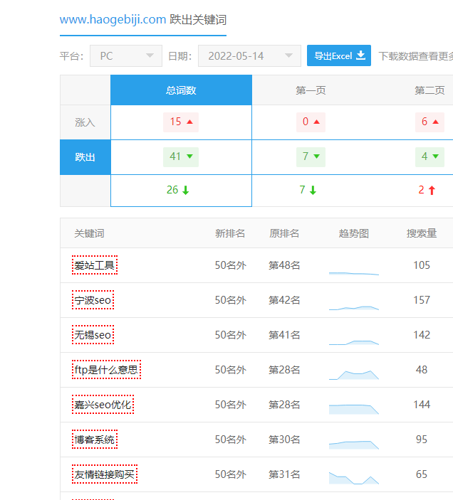 记录一次网站降权的排查与处理？ 第11张