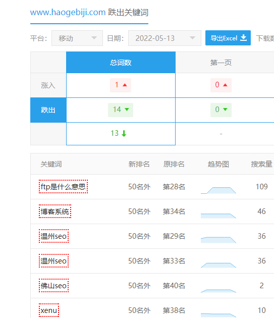 记录一次网站降权的排查与处理？ 第13张