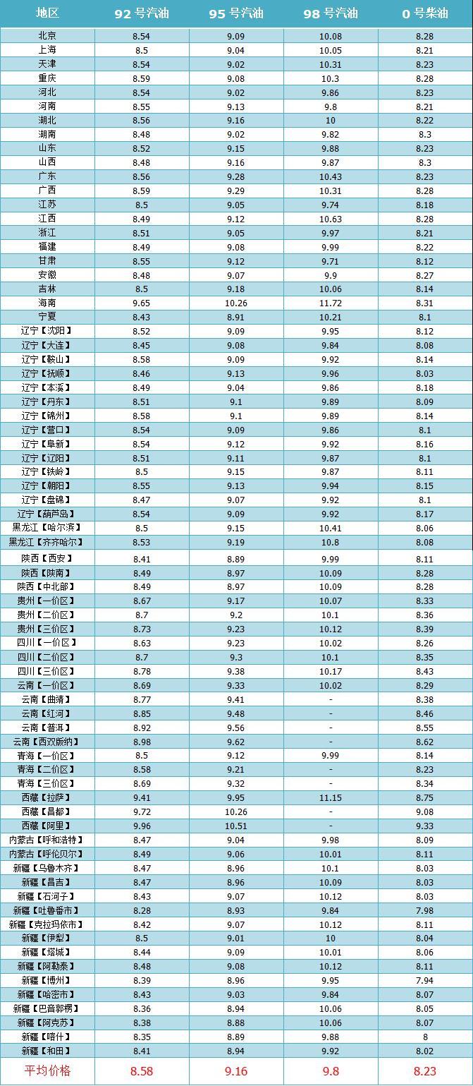 油价调整消息：油价上涨130元，7月29日加油站92、95号汽油零售价 第13张