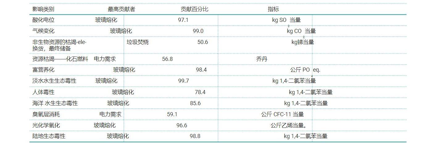 玻璃瓶产生的危害是塑料的四倍，两相对比，哪一个对于环境和健康影响更多 第27张