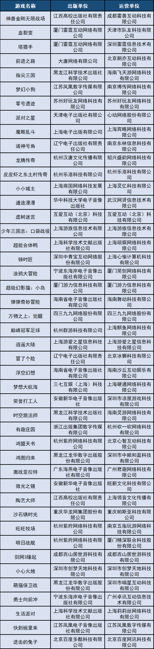 版号下发！2022年首批45个过审游戏版号来了！三七心动游族在列 第5张