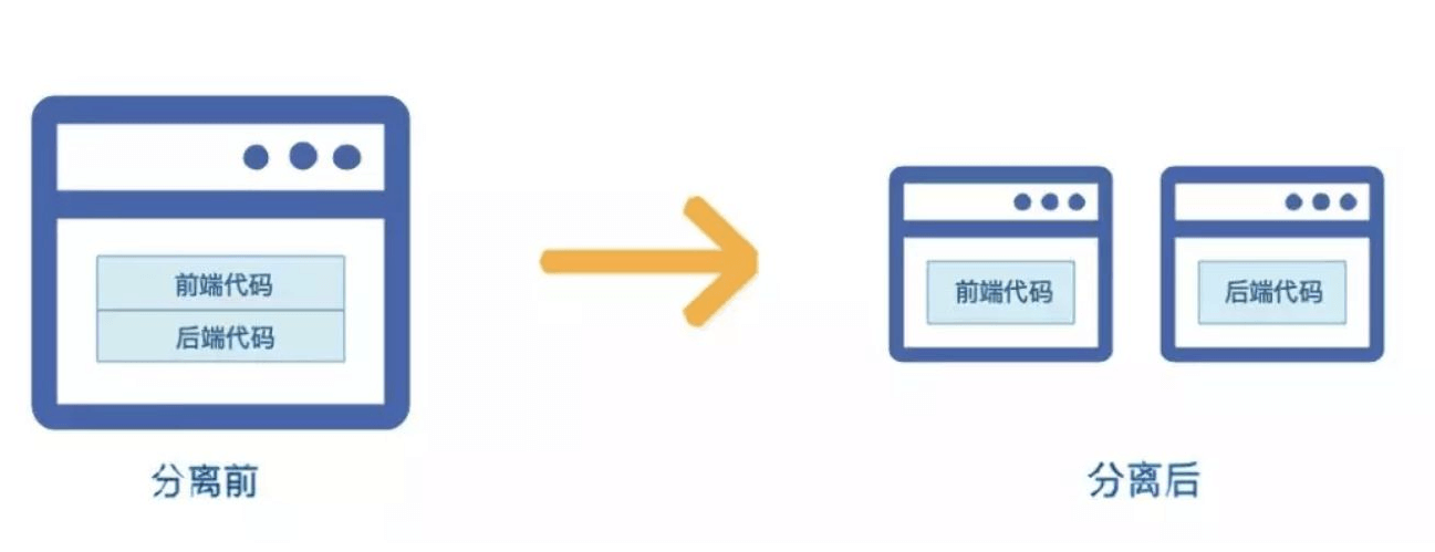 前后端分离 第5张