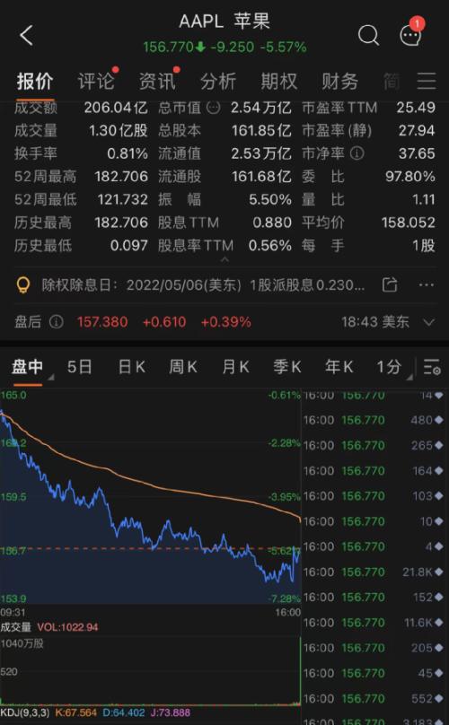 十年期美债收益率升破3%！五原因致美股狂跌美元飙升 五巨头一夜蒸发3.3万亿 第1张