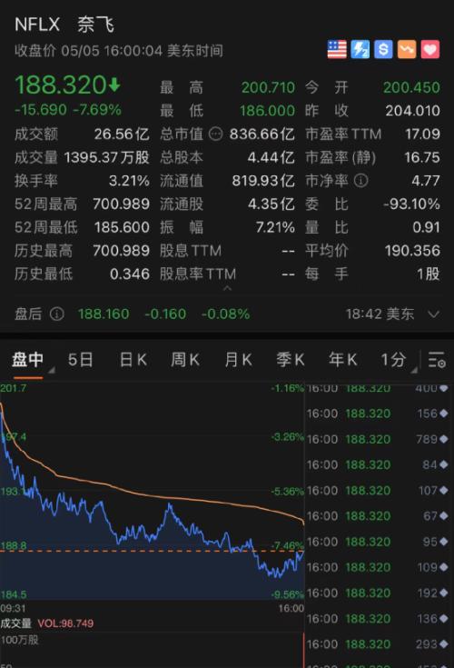 十年期美债收益率升破3%！五原因致美股狂跌美元飙升 五巨头一夜蒸发3.3万亿 第5张
