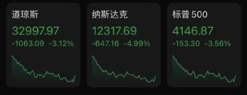 十年期美债收益率升破3%！五原因致美股狂跌美元飙升 五巨头一夜蒸发3.3万亿 第9张