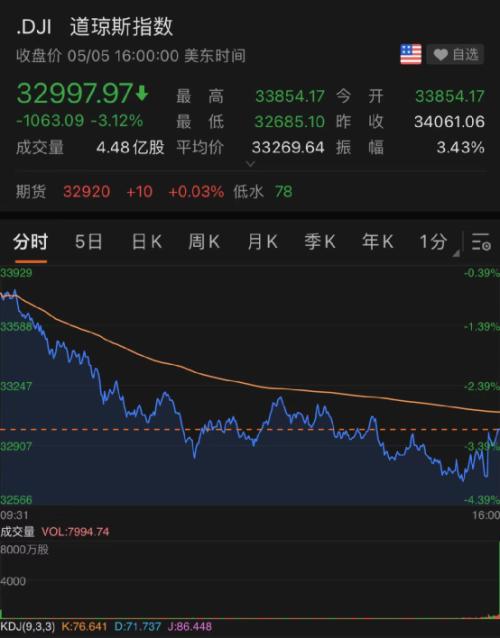 十年期美债收益率升破3%！五原因致美股狂跌美元飙升 五巨头一夜蒸发3.3万亿 第11张