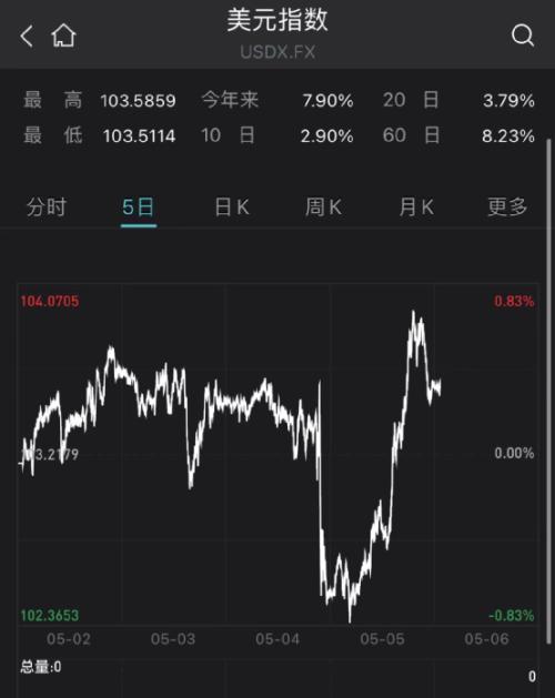 十年期美债收益率升破3%！五原因致美股狂跌美元飙升 五巨头一夜蒸发3.3万亿 第21张