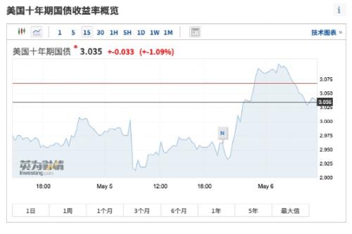 十年期美债收益率升破3%！五原因致美股狂跌美元飙升 五巨头一夜蒸发3.3万亿 第25张