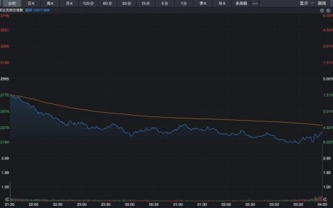 什么原因造成美股暴跌（纳斯达克大跌6%！为什么美股突然经历血洗？对A股有什么影响？）