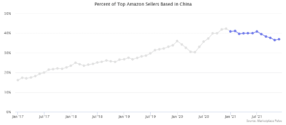 沃尔玛和亚马逊的深圳之战：争抢中国卖家 第5张