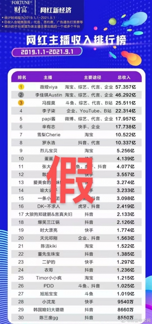 网红主播收入排行榜引热议！破亿网红共有27人之多？ 第5张