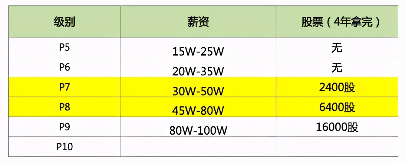 30岁，P6，阿里老员工，告诉我他一年的收入，到底值不值得呢 第5张