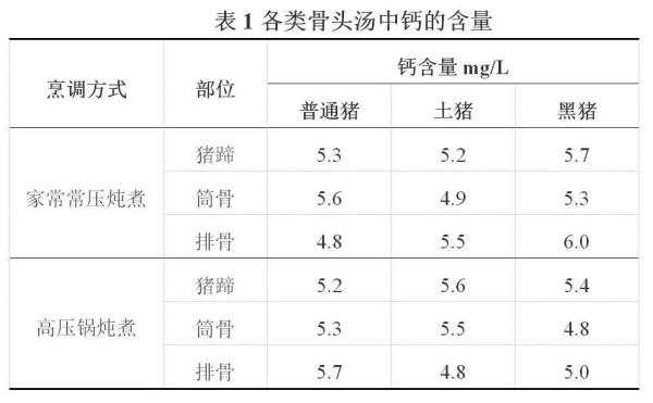 吃啥补啥？喝骨头汤到底能不能补钙？ 第11张