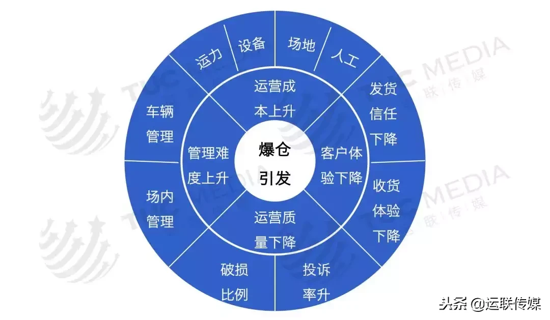 物流爆仓，要怎么应对？ 第11张