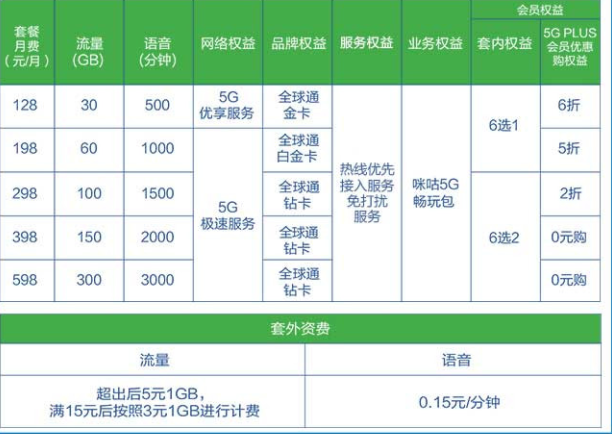 你升级5G套餐了吗？恭喜你被忽悠了，偷偷告诉你5G套餐的套路 第5张