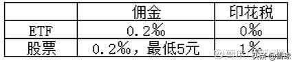 场内etf交易规则及费用（十分钟带你玩转ETF基金） 第5张
