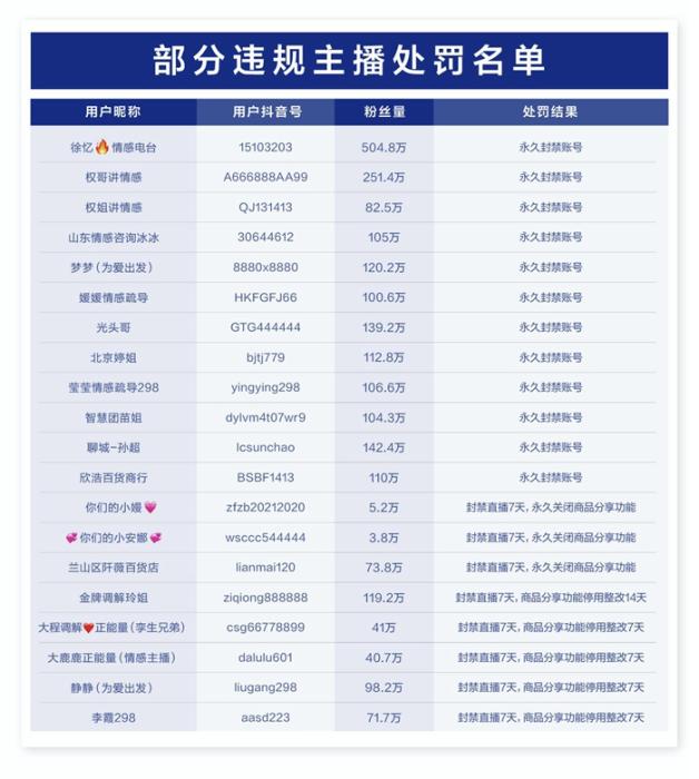 抖音打击“卖惨式”带货 封禁10个百万粉丝情感主播 第1张