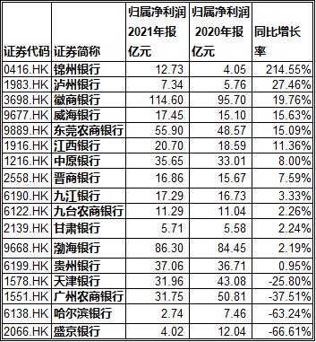 内地H股上市银行年报：业绩两极分化，零售贷款不良率高 第1张