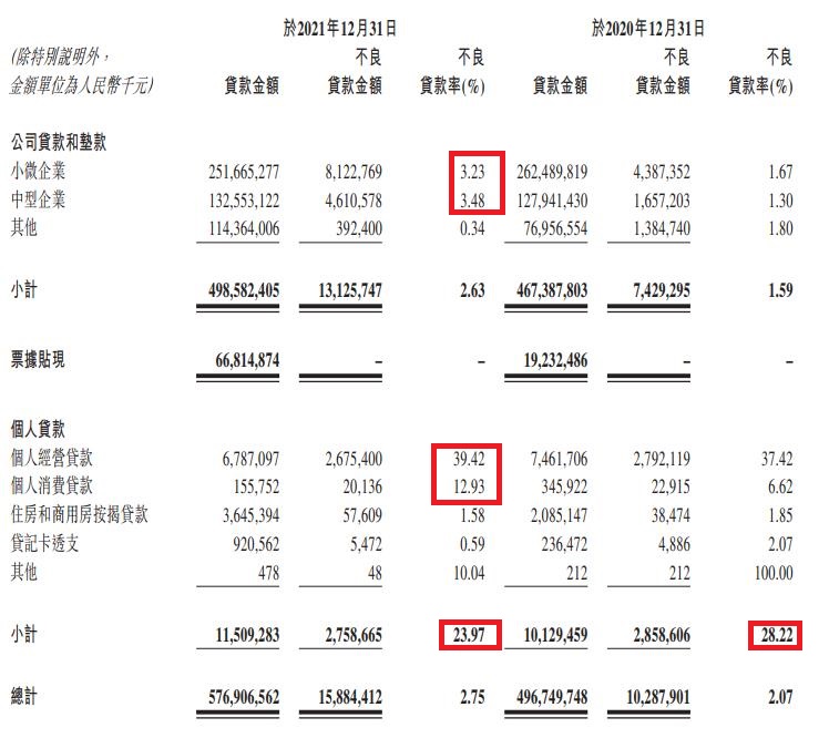 内地H股上市银行年报：业绩两极分化，零售贷款不良率高 第3张