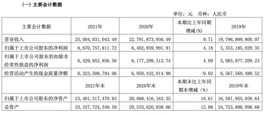 海天味业2021年多项经营数据再创新高，2022年将剑指280亿 第1张