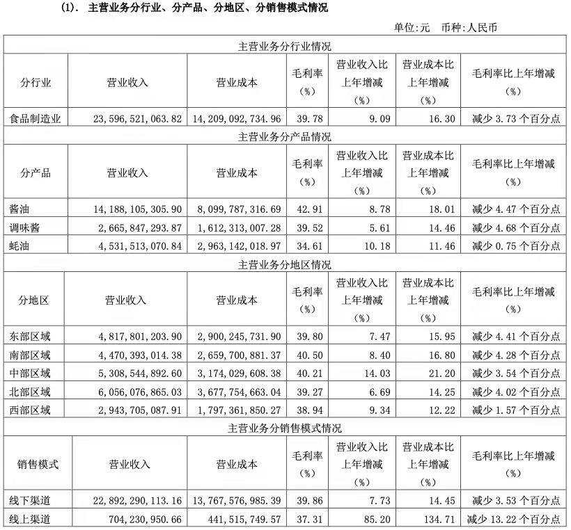 海天味业2021年多项经营数据再创新高，2022年将剑指280亿 第3张